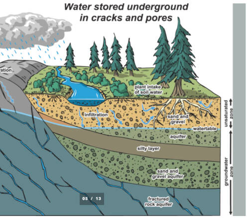 graphic of groundwater layers and cycle